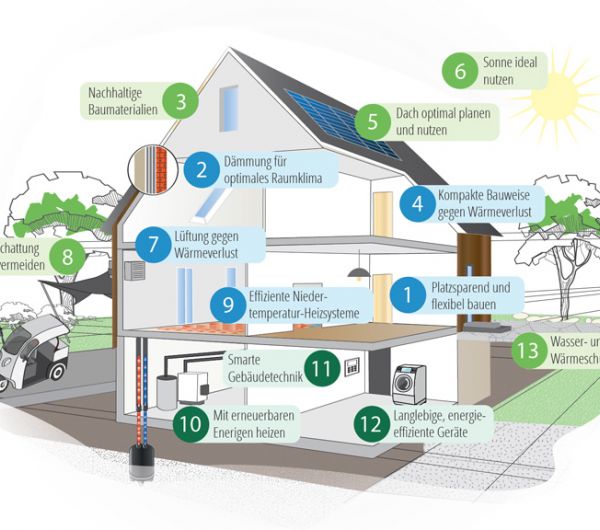 Infografik mit einem Hausschnitt, der auf drei  Ebenen die Energiesparpotenziale deutliche macht,